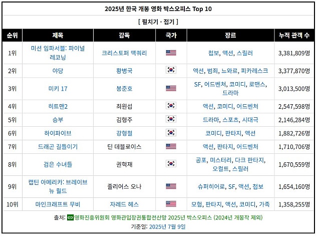 올해 개봉영화들 현재까지 마의 벽