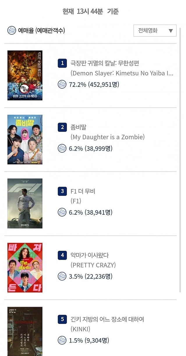 충격적인 다음주 개봉작 예매율