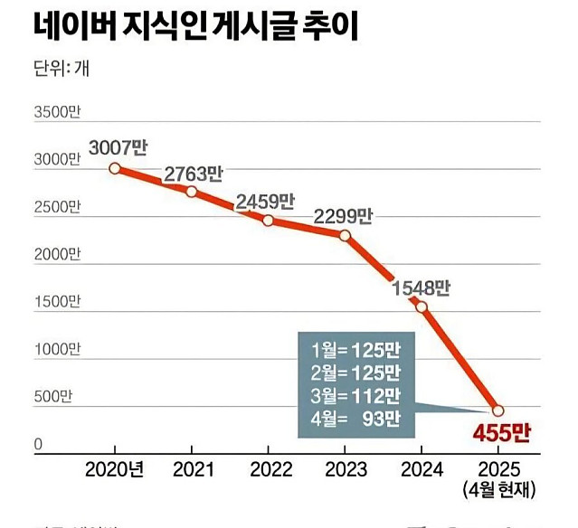 안타까운 네이버 지식IN 근황